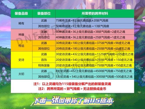 dnf圣物跨界需要什么[图1]