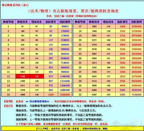 倩女幽魂2修为有什么用[图1]