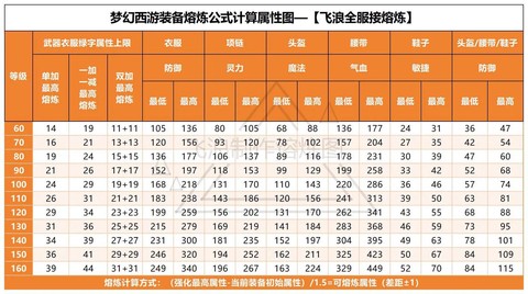 梦幻西游怎么强化打造