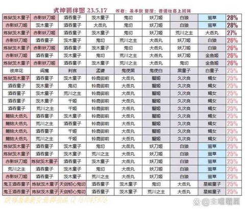 阴阳师三级羁绊怎么刷[图1]